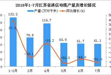 2018年1-7月江苏省通信电缆产量同比下降11.1%
