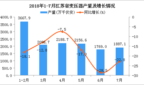 2018年1-7月江苏省变压器产量同比下降3.5%（附图）
