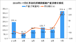 2018年1-7月江苏省民用钢质船舶产量为898.7万载重吨 同比下降0.5%