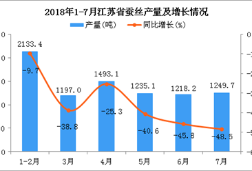 2018年1-7月江苏省蚕丝产量同比增长10.9%（附图）