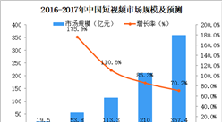 ofo小黃車短視頻廣告業務兩周訂單量上漲400%，中國短視頻市場前景廣闊（圖）