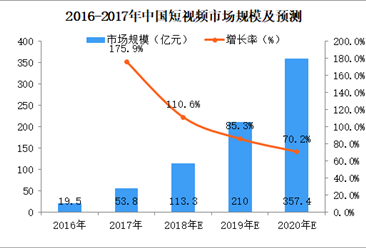 ofo小黄车短视频广告业务两周订单量上涨400%，中国短视频市场前景广阔（图）