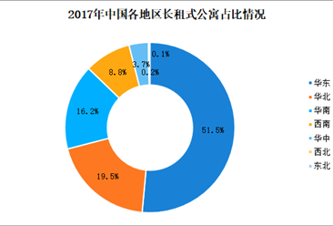 2017年中国分散式长租公寓市场分析：上海分散式公寓数量超16万间（图）
