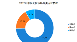 2018年中国长租公寓数据分析：分散式公寓占比超七成