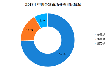2018年中國長租公寓數據分析：分散式公寓占比超七成