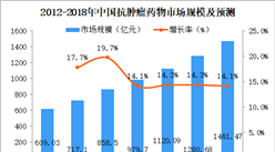 2018年中國抗腫瘤藥物市場分析及預測：市場規模將達1461.47億元（圖）