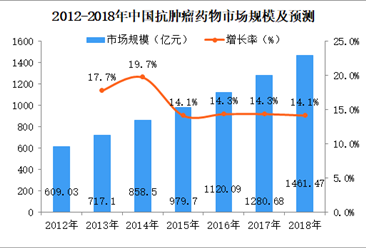 2018年中国抗肿瘤药物市场分析及预测：市场规模将达1461.47亿元（图）