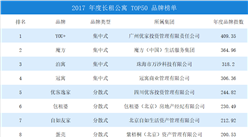 2017年度中國長租公寓品牌排行榜TOP50