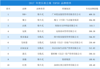 2017年度中国长租公寓品牌排行榜TOP50