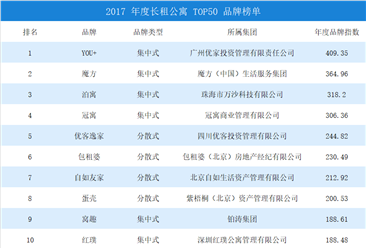 2017年度中國長租公寓品牌排行榜TOP50