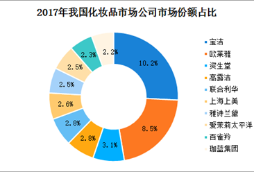 中国化妆品市场竞争格局分析：消费升级促进高端化妆品消费增长（附图表）