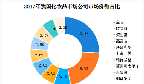 中国化妆品市场竞争格局分析：消费升级促进高端化妆品消费增长（附图表）