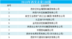2018年西安企業100強榜單出爐（附榜單）