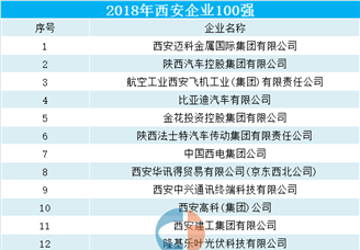 2018年西安企业100强榜单出炉（附榜单）