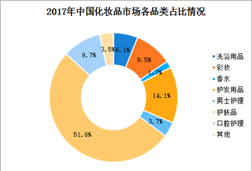 2018年中国护肤品市场规模预测：护肤品市场规模将超1800亿元（图）