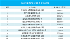 2018西安民营企业100强榜单出炉：6企业收入超100亿  比亚迪排名第三（附榜单）