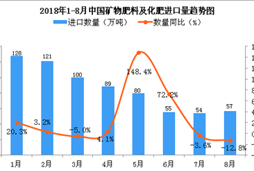 2018年8月中國礦物肥料及化肥進口量為57萬噸 同比下降12.8%（附圖）