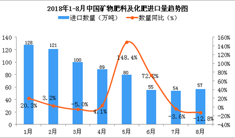 2018年8月中国矿物肥料及化肥进口量为57万吨 同比下降12.8%（附图）