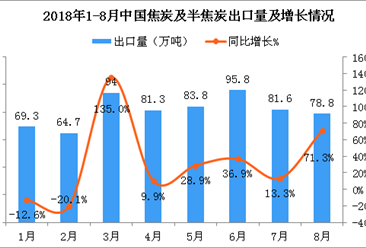 2018年8月中國焦炭及半焦炭出口量為78.8萬噸 同比增長71.3%