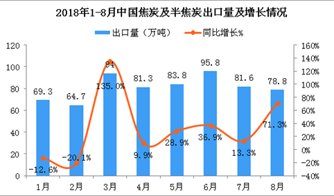 2018年8月中国焦炭及半焦炭出口量为78.8万吨 同比增长71.3%