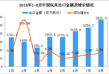 2018年8月中国玩具出口金额为2821.9百万美元 同比增长3.5%