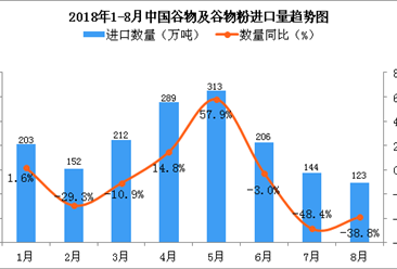 2018年8月中国谷物及谷物粉进口量为123万吨 同比下降38.8%