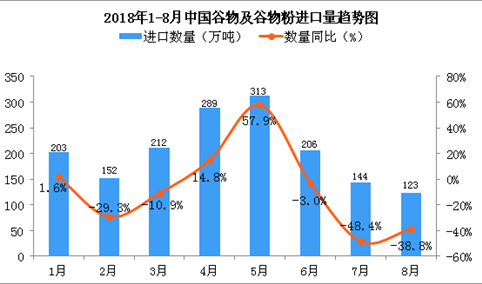 2018年8月中国谷物及谷物粉进口量为123万吨 同比下降38.8%