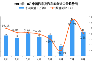 2018年8月中国汽车及汽车底盘进口量为11万辆 同比增长0.9%