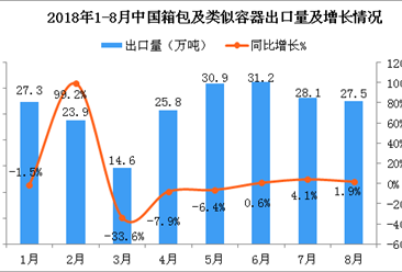2018年8月中国箱包及类似容器出口量为27.5万吨 同比增长1.9%