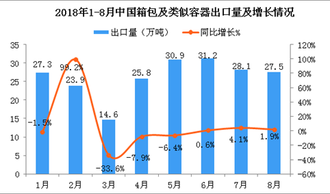 2018年8月中国箱包及类似容器出口量为27.5万吨 同比增长1.9%