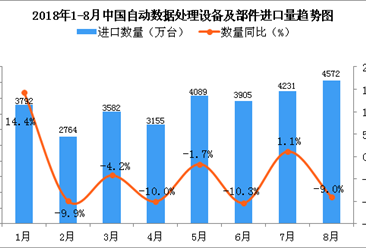 2018年8月中国自动数据处理设备及部件进口量为4572万台 同比下降9%
