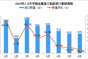 2018年8月中国金属加工机床进口量为6329台 同比下降43.6%