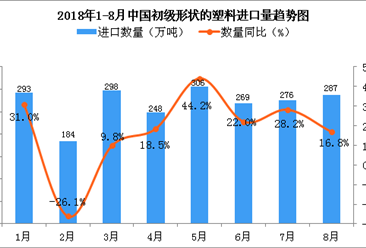 2018年8月中国初级形状的塑料进口量为287万吨 同比增长16.8%