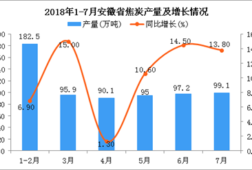 2018年1-7月安徽省焦炭產量及增長情況分析：同比增長9.8%