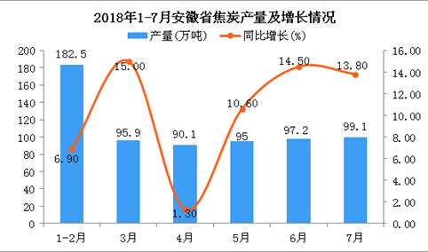 2018年1-7月安徽省焦炭产量及增长情况分析：同比增长9.8%
