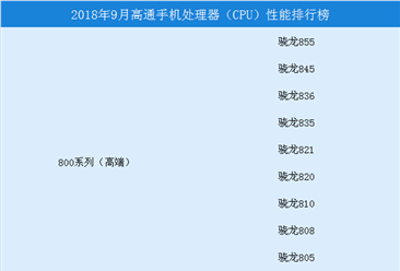 2018年9月高通手机处理器（CPU）性能排行榜（附榜单）