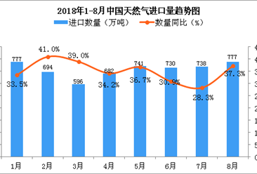 2018年8月中国天然气进口量为777万吨 同比增长37.3%