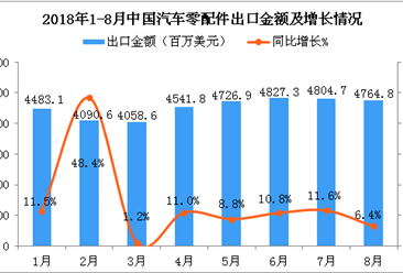 2018年8月中国汽车零配件出口金额为4764.8百万美元 同比增长6.4%