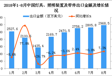 2018年8月中国灯具、照明装置及零件出口金额同比增长7.3%