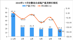 2018年1-7月安徽省合成氨產量為135.3萬噸 同比下降7.8%