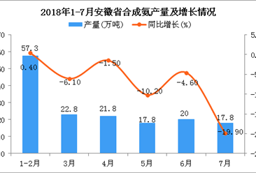 2018年1-7月安徽省合成氨产量为135.3万吨 同比下降7.8%