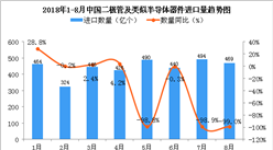 2018年1-8月中国二极管及类似半导体器件进口数量及金额增长情况分析（附图）
