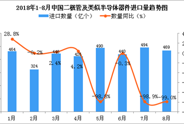 2018年1-8月中国二极管及类似半导体器件进口数量及金额增长情况分析（附图）