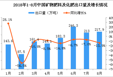 2018年8月中国矿物肥料及化肥出口量为217.9万吨 同比下降13.9%