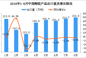 2018年8月中國陶瓷產品出口量為222.8萬噸 同比下降3.1%