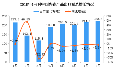 2018年8月中国陶瓷产品出口量为222.8万吨 同比下降3.1%