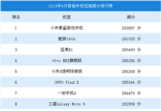 华为手机跑分作弊？2018年最新智能手机性能跑分排行榜出炉（附排名）