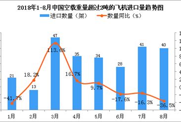 2018年8月中国空载重量超过2吨的飞机进口量同比下降36.5%