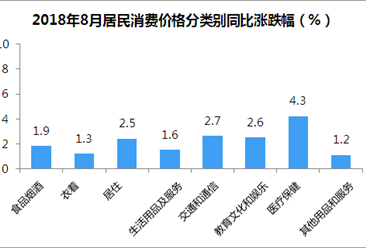 2018年8月居民消费价格CPI同比上涨2.3% 医疗涨幅最大（附图表）
