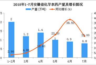 2018年1-7月安徽省化学农药产量为7.3万吨 同比增长13%